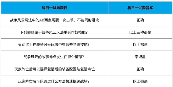 以下哪點是移動戰壘和電磁戰參的不同點 cf手游戰壘駕照考試第九題答案[多圖]圖片3