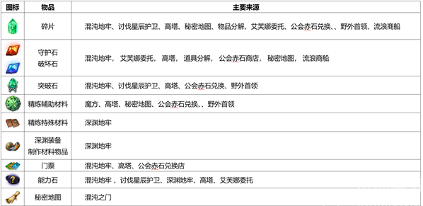 命運(yùn)方舟裝備精煉材料怎么獲得 裝備精煉材料獲取途徑匯總[多圖]圖片2