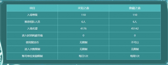 dnf未知之森活動攻略 未知之森活動入口玩法一覽[多圖]圖片2