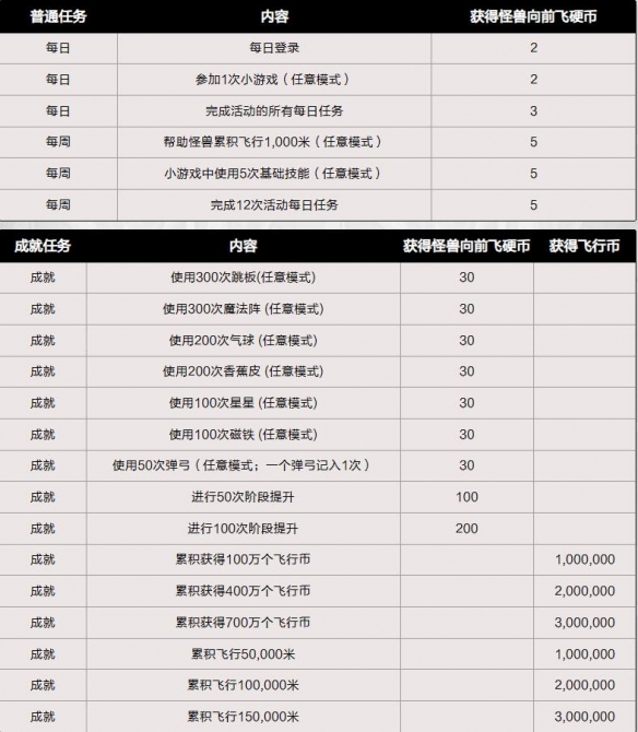 dnf怪獸向前飛活動(dòng)入口地址 怪獸向前飛活動(dòng)玩法獎(jiǎng)勵(lì)介紹[多圖]圖片6
