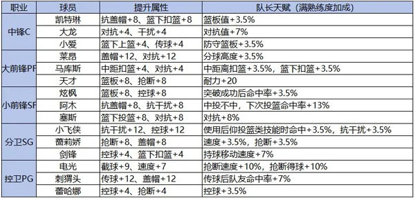 籃下王者官方版雙天賦系統介紹