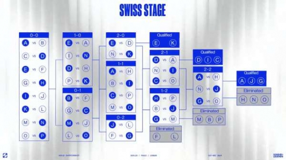 英雄聯(lián)盟2024全球總決賽瑞士輪隊(duì)伍名單!S14全球總決賽瑞士輪賽制參賽隊(duì)伍一覽